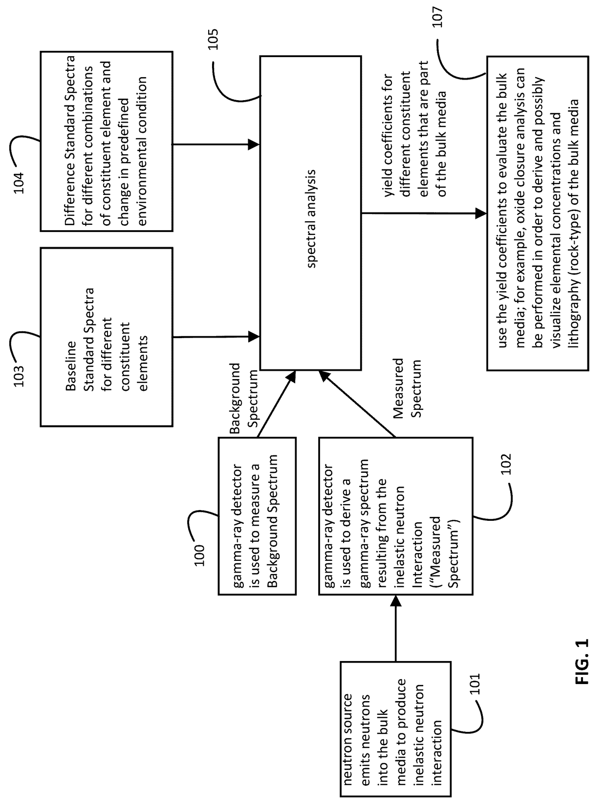 Neutron-induced gamma-ray spectroscopy that accounts for environmental dependence of inelastic gamma-ray emission spectra