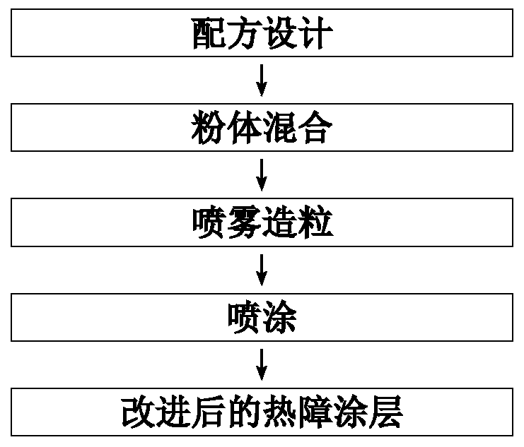 A Polyoxide Co-doped Thermal Barrier Coating Resistant to Molten Glass Corrosion