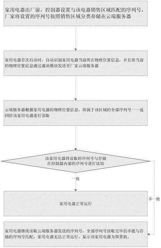 Anti-transregional-sales operation control method for household appliance and household appliance system