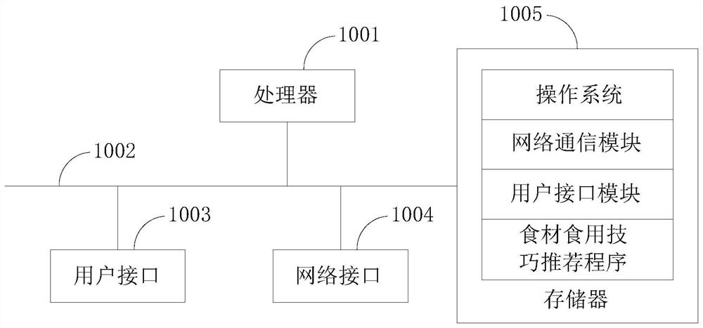 Food material eating skill recommendation method and device, food storage equipment and storage medium