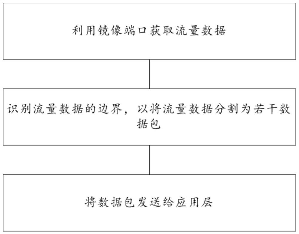 Data processing method for traffic mirroring and system thereof