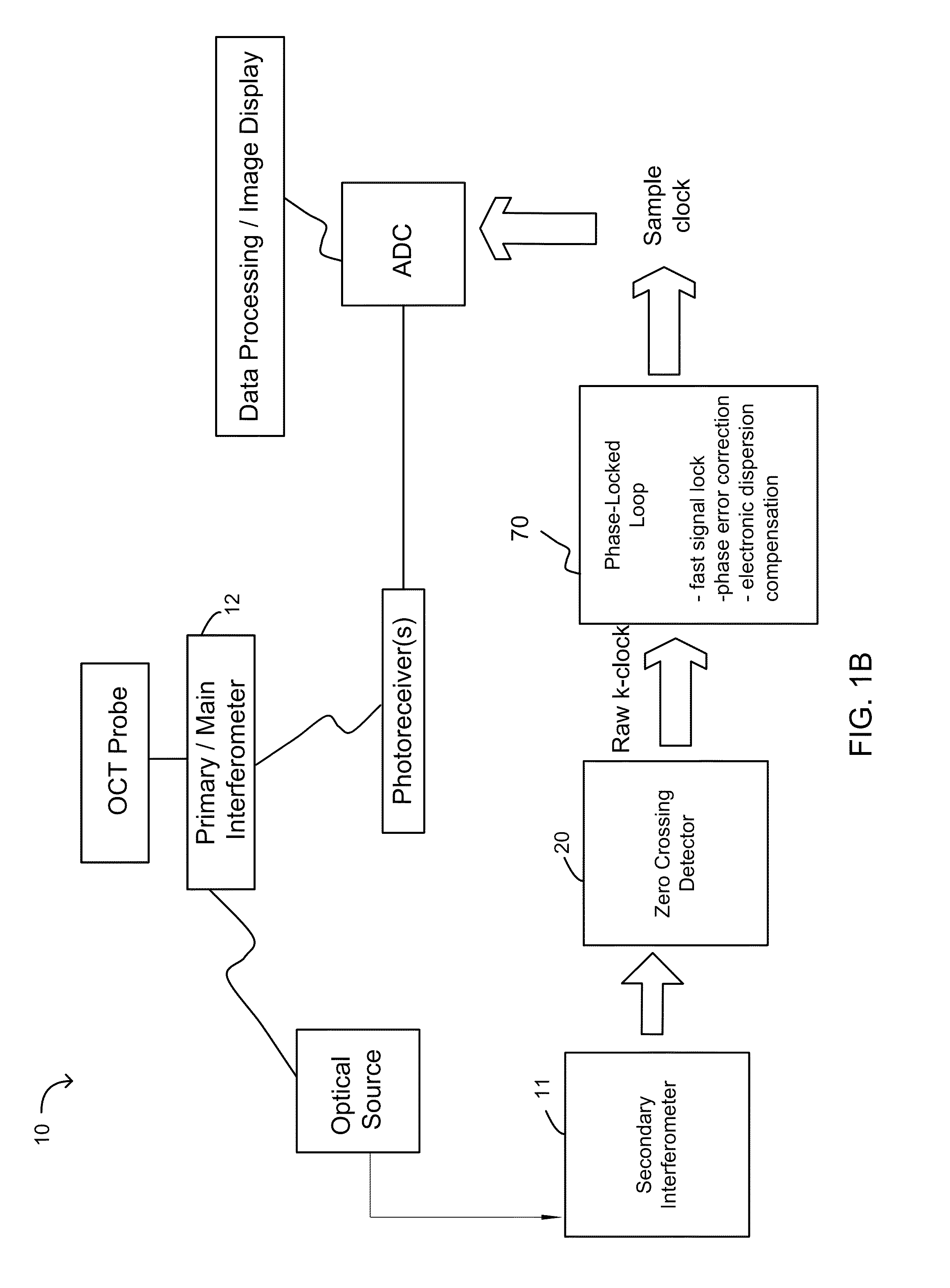 Phase-lock loop-based clocking system, methods and apparatus