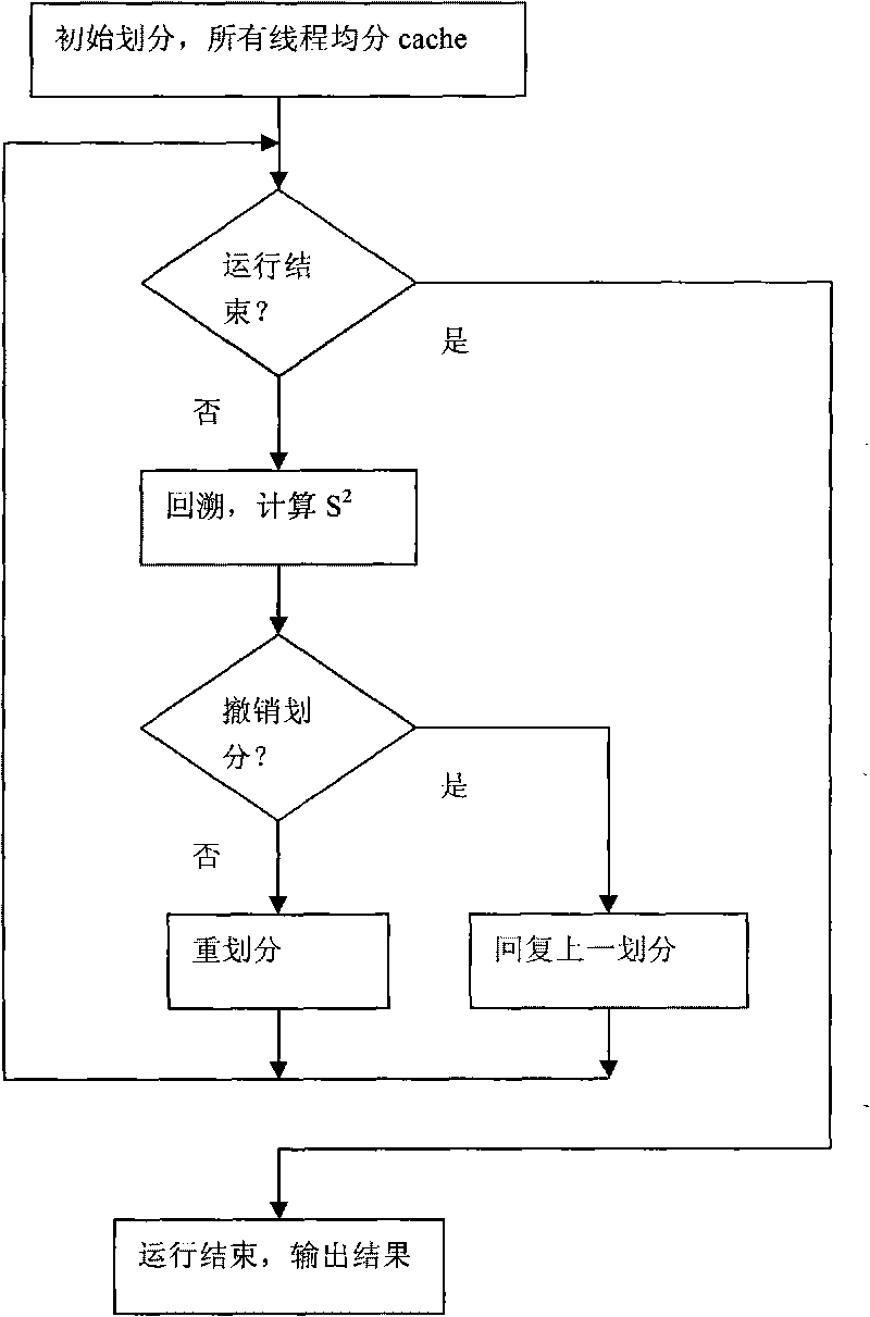 Method for dynamically and fairly partitioning shared cache based on chip multiprocessor