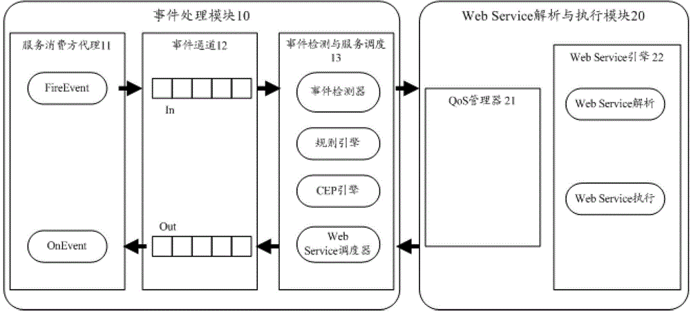A web service processing engine system and processing method