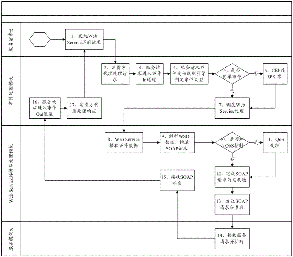 A web service processing engine system and processing method