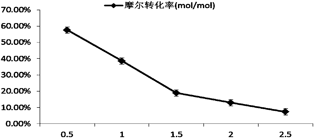 Preparation method for increasing CK (Compound K) yield of ginsenoside