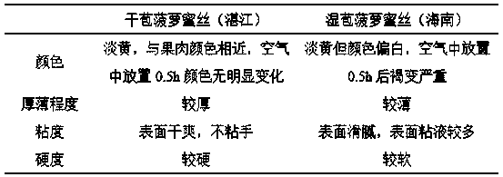 A kind of low-sugar pineapple shredded preserved fruit and its preparation method