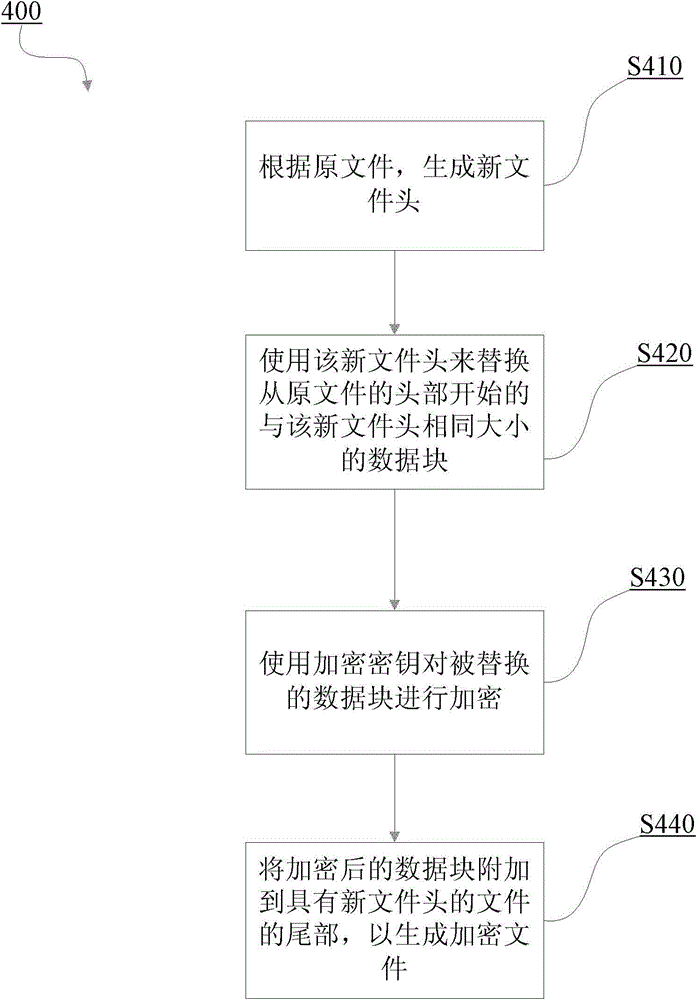 Method and device for file encryption and decryption