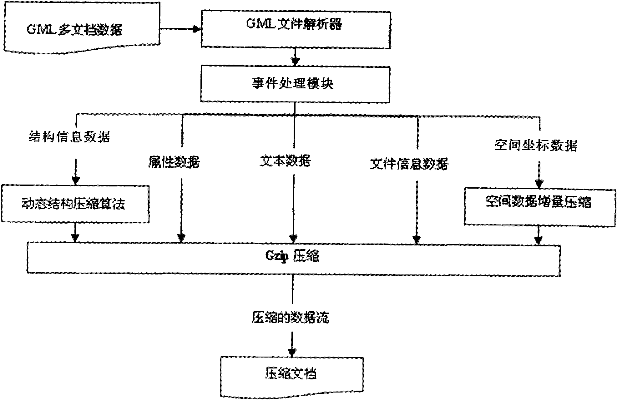 High performance geography markup language (GML) multi-document stream compression information processing method