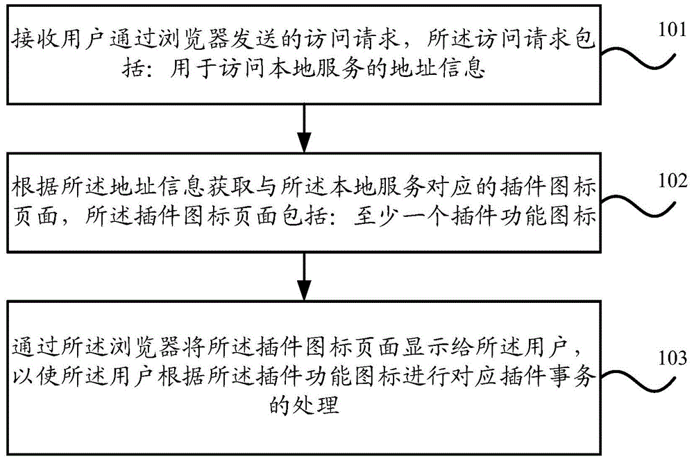 Plug-in application method and device used for multiple browsers