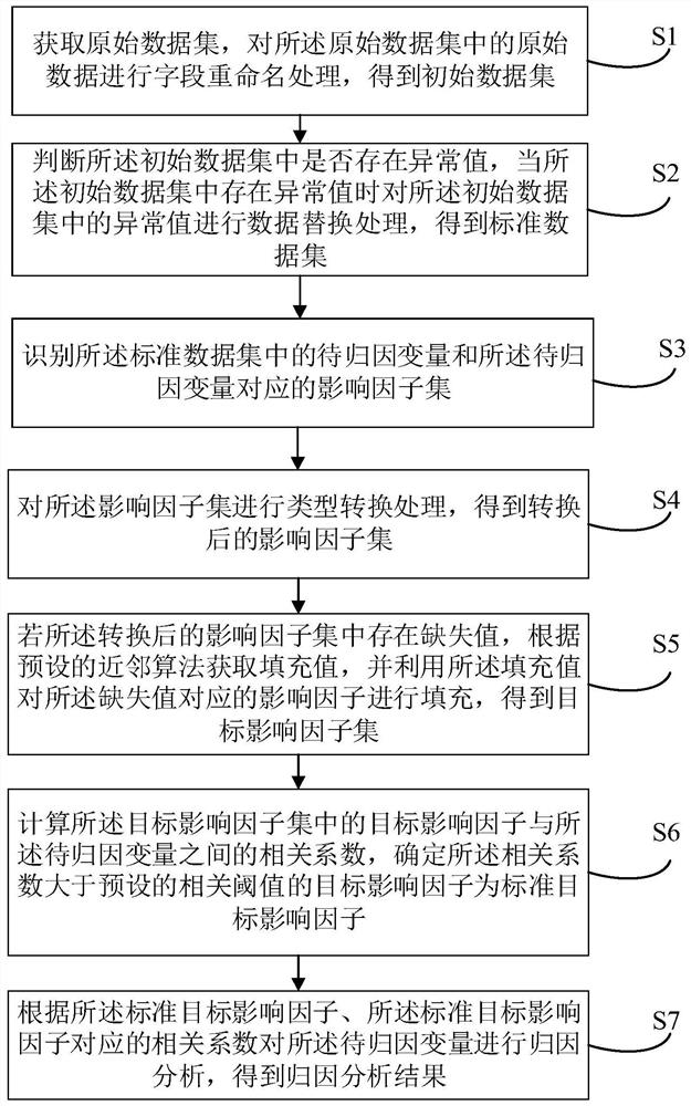 Attribution analysis method and device, electronic equipment and storage medium