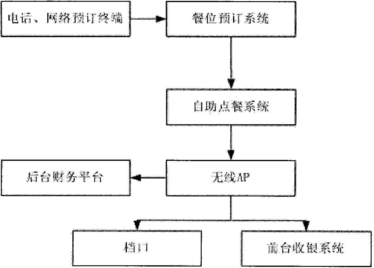 Self-service ordering system