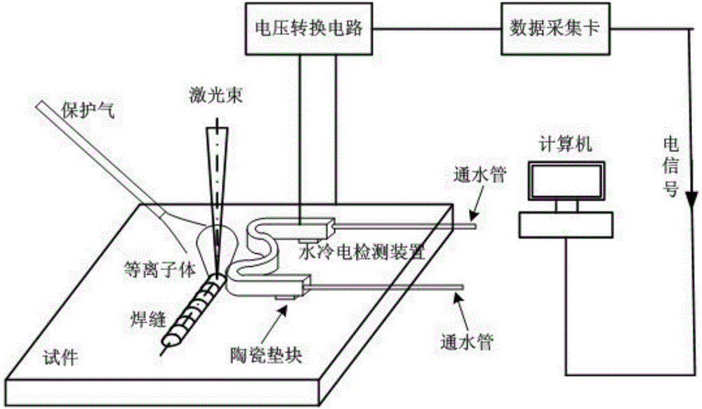 Device and method for passive electrical detection of laser plasma