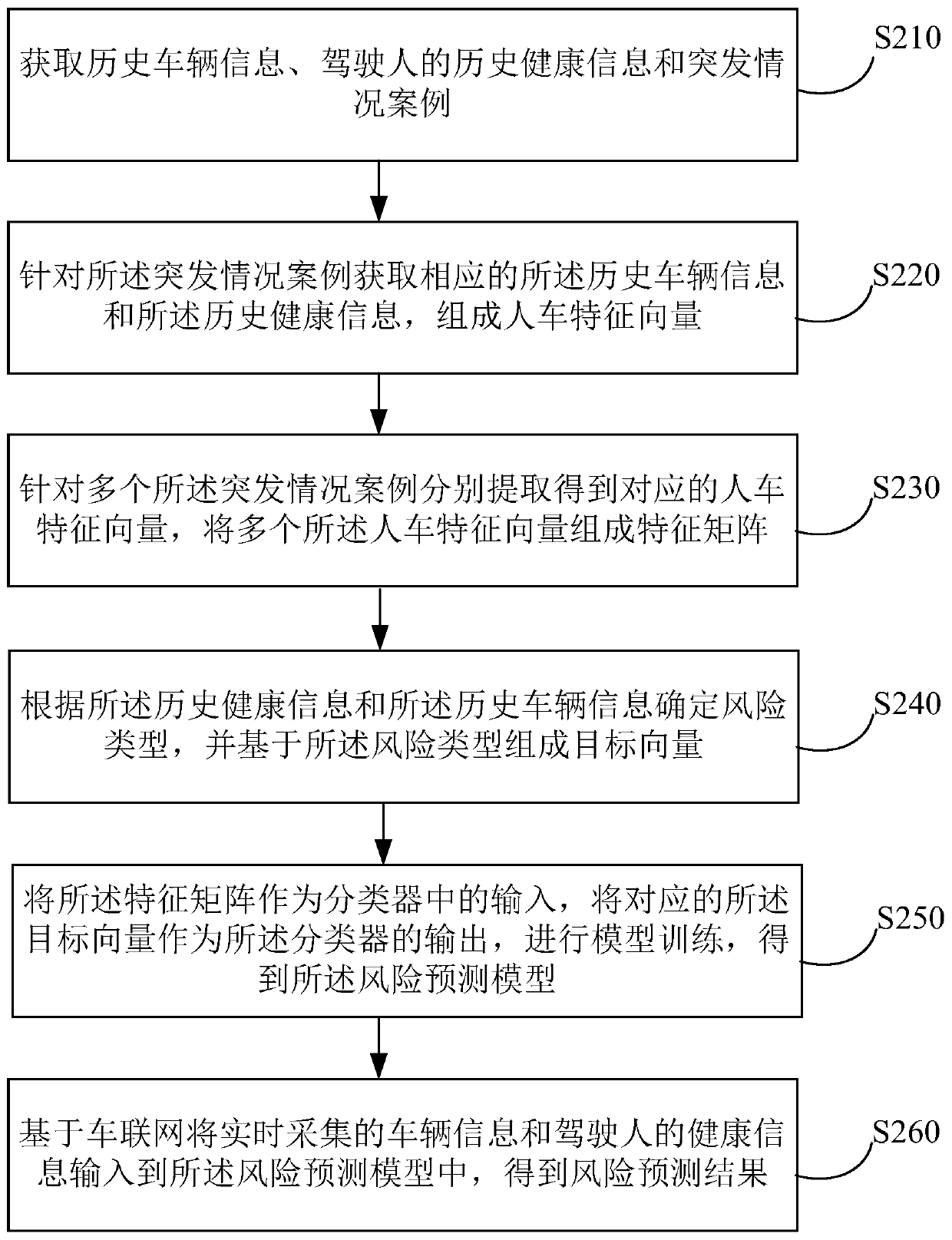 Driver-and-vehicle risk predicting method, device, medium and electronic equipment