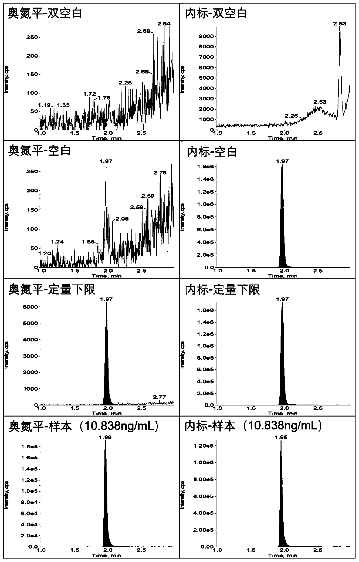 Method for determining concentration of olanzapine in blood plasma through high-performance liquid chromatography-tandem mass spectrometry