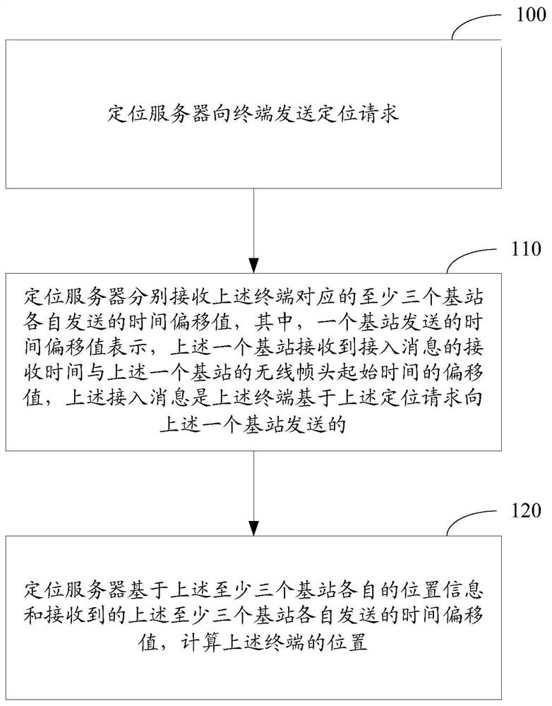 A terminal positioning method and device based on narrowband internet of things