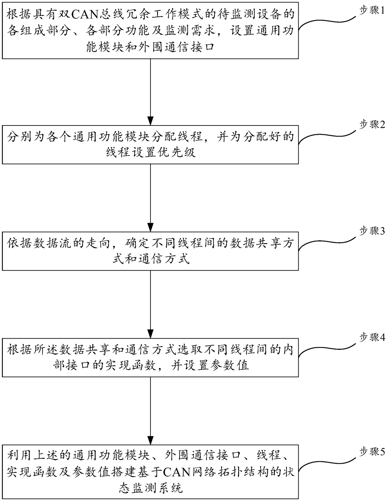 Implementation method for state monitoring system based on CAN network topology