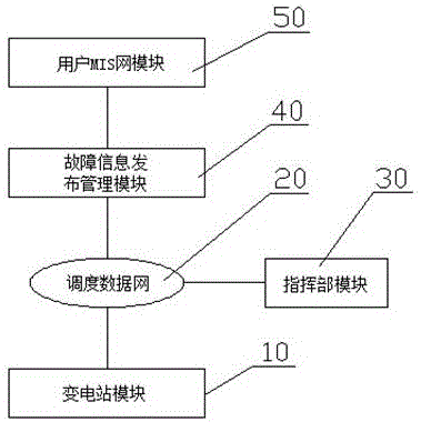 Substation fault information automatic publishing and processing system