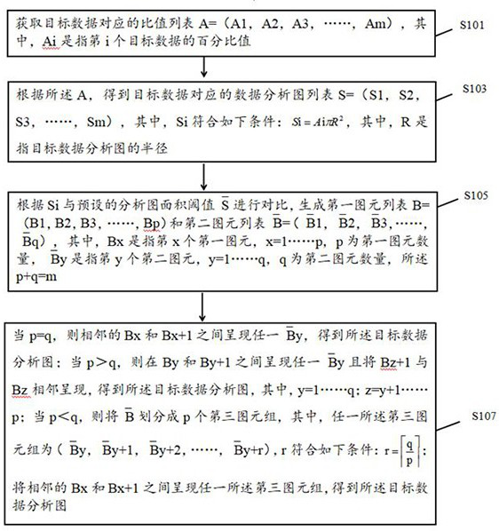 Display method of data analysis chart, electronic equipment and readable storage medium