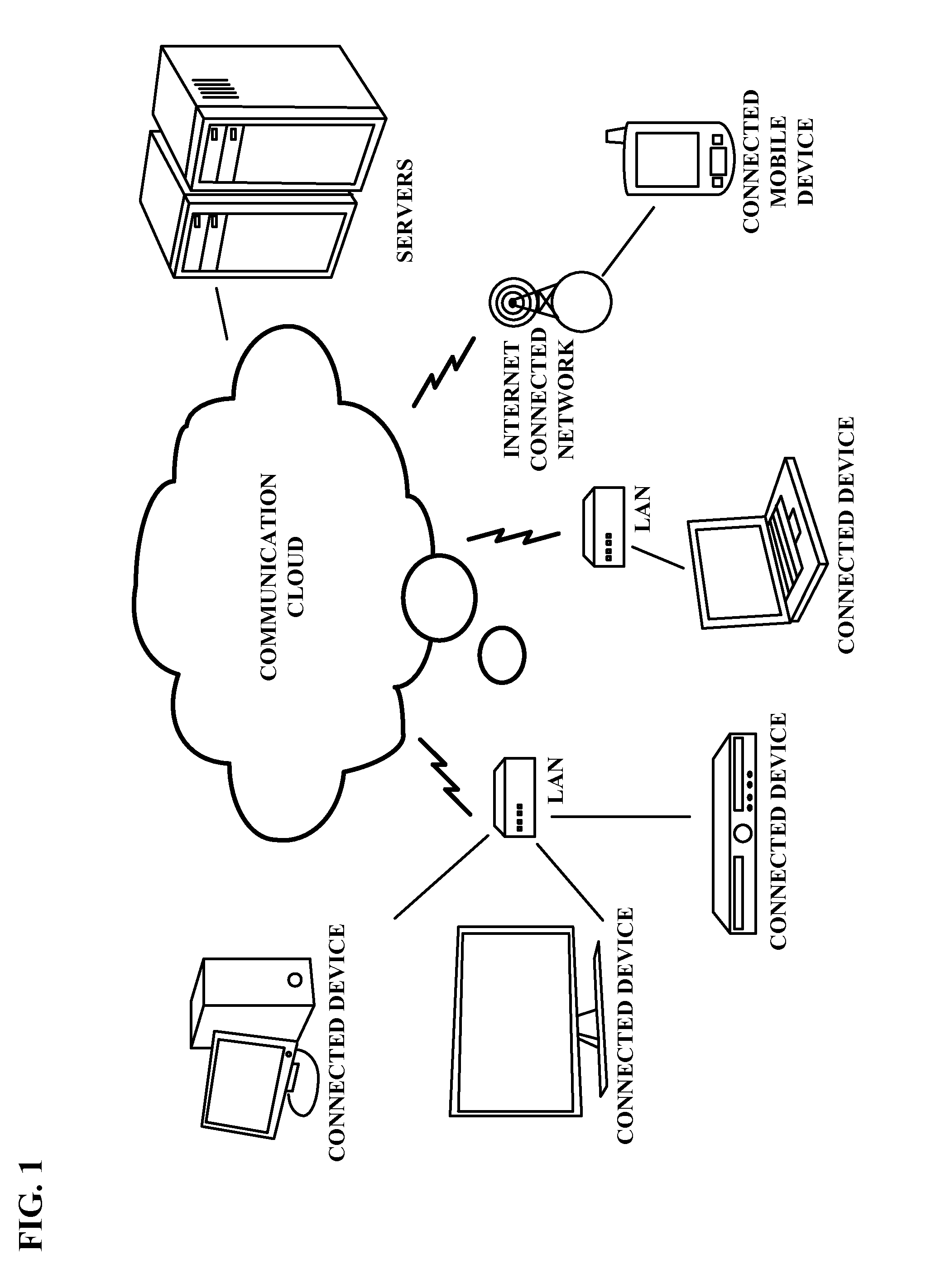 Device interconnection and service discovery via a communication cloud