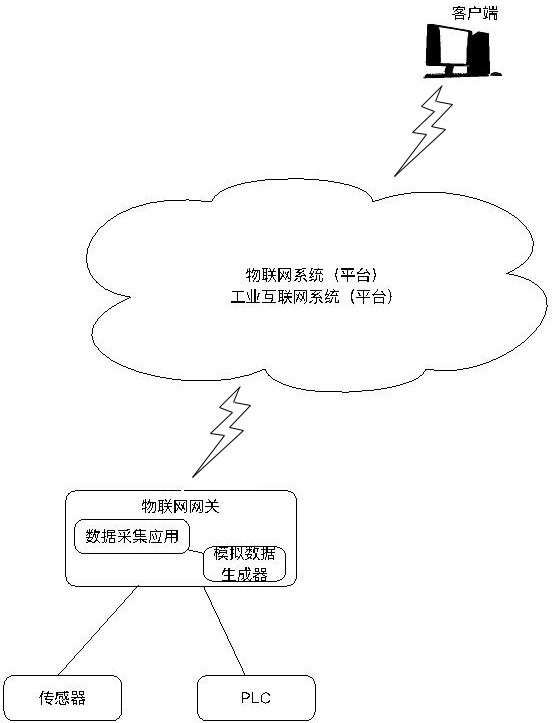 Simulation data test system and test method of a system platform