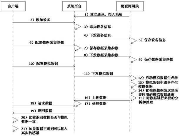 Simulation data test system and test method of a system platform