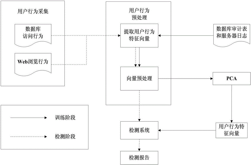 A system and method for detecting abnormal user behavior based on principal component analysis