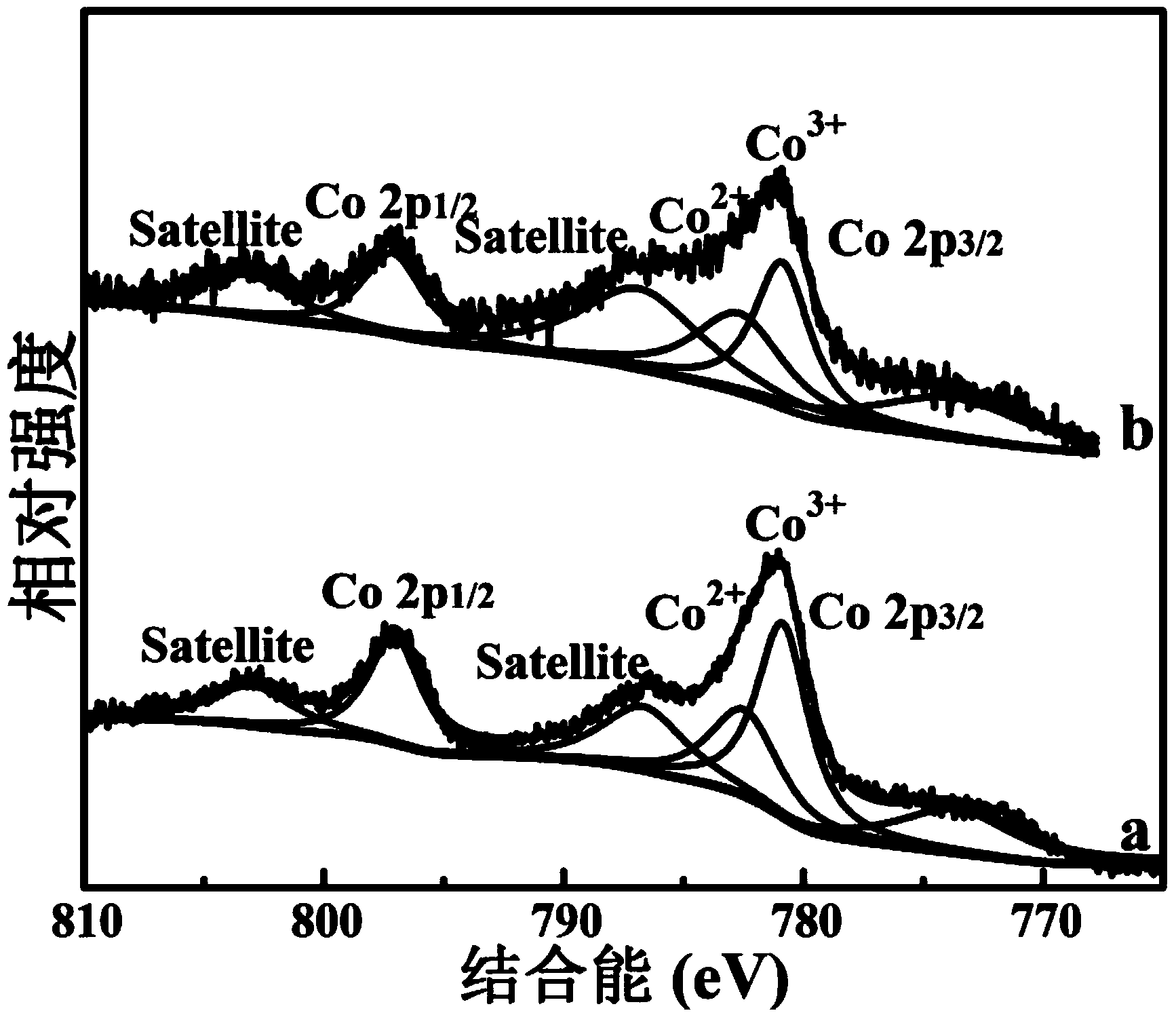 Layered catalyst for selectively oxidizing 4-methylguaiacol-to-vanillin, and preparation method thereof