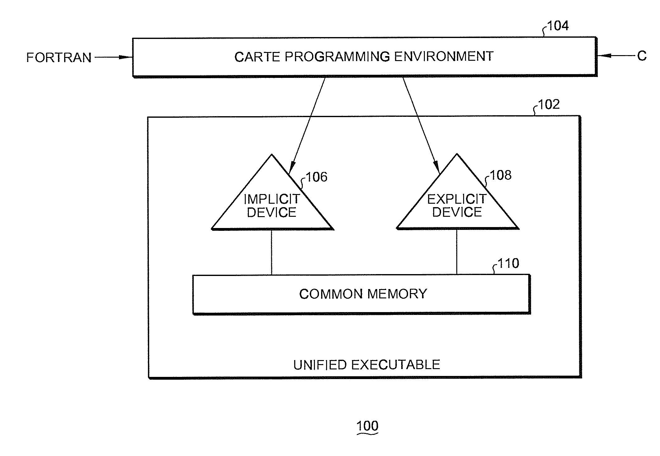 System and method for computational unification of heterogeneous implicit and explicit processing elements