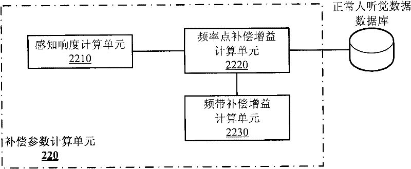 Method and device for calculating sound compensation parameters as well as sound compensation system