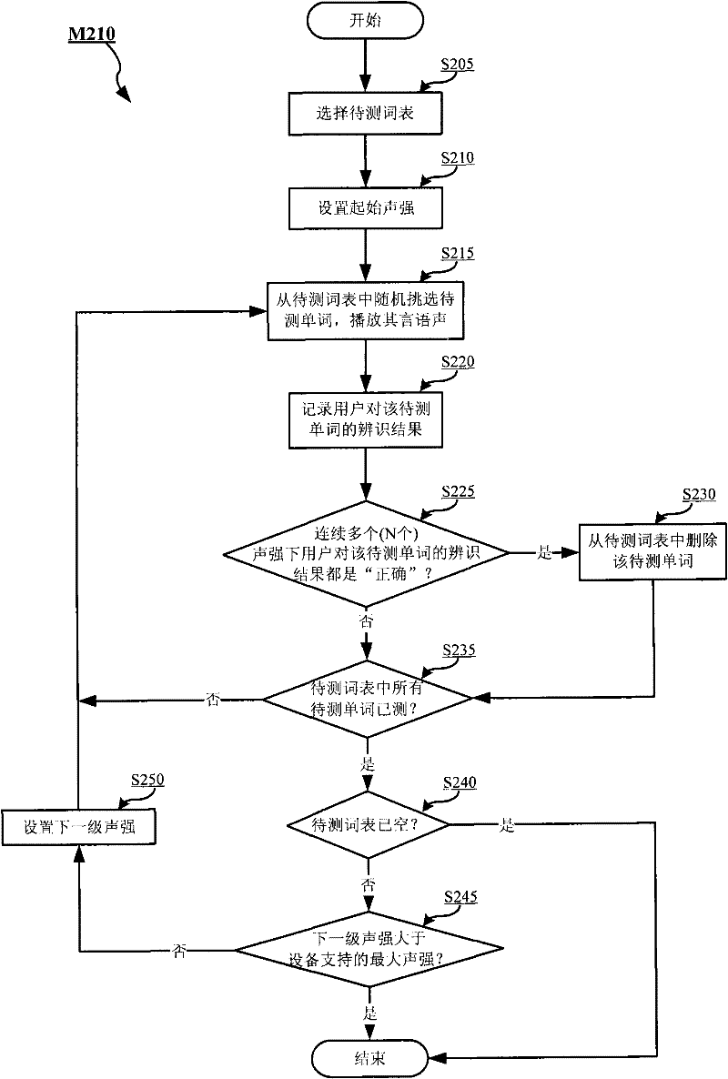 Method and device for calculating sound compensation parameters as well as sound compensation system