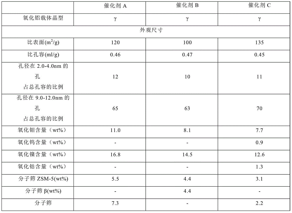 Starting method of heavy catalyst containing molecular sieve low-boiling point sulfide