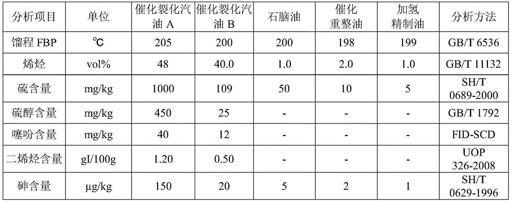 Starting method of heavy catalyst containing molecular sieve low-boiling point sulfide