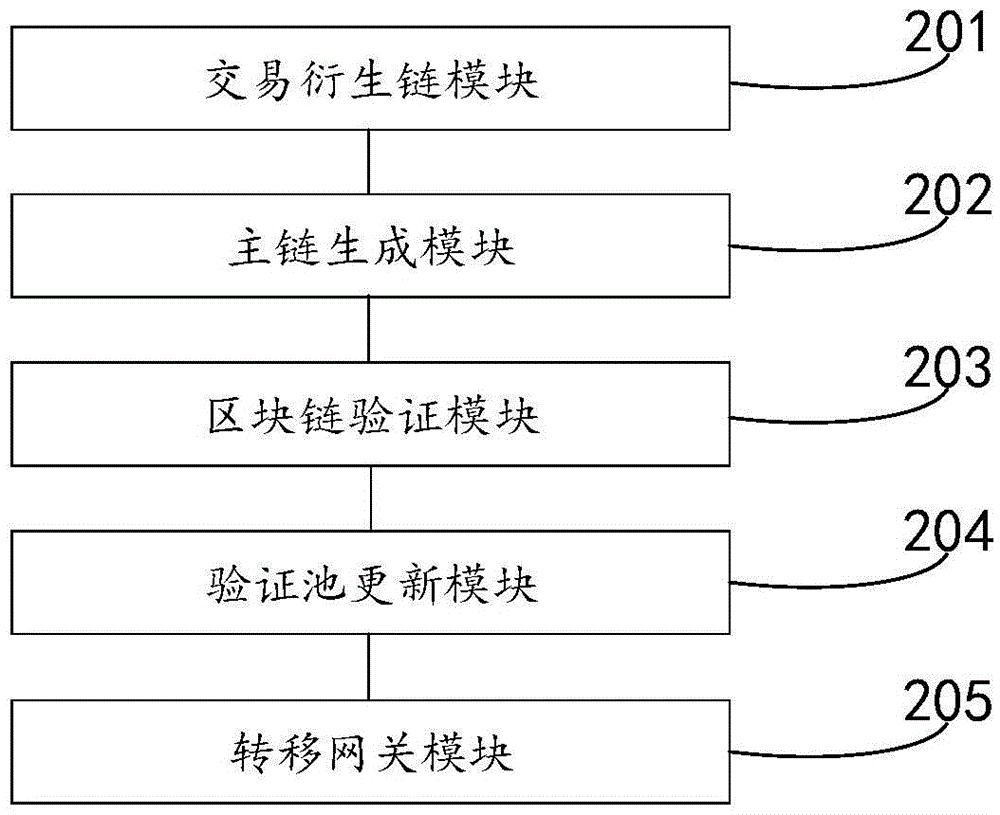 Asset data processing method and device based on derivation chain