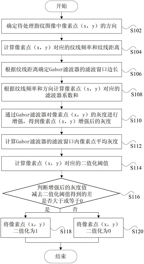 Fingerprint image processing method and processing device