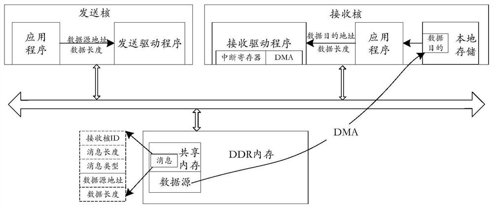 Multi-core processing system, inter-core communication method thereof and storage medium