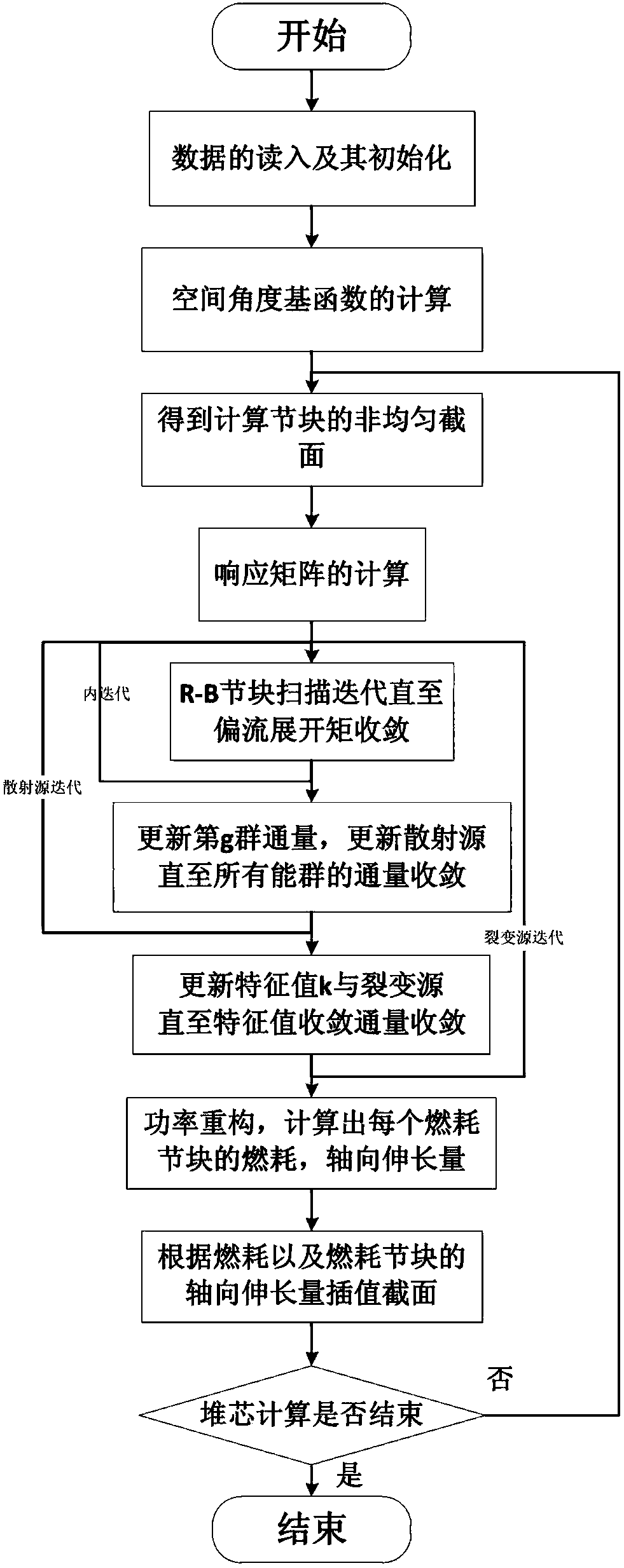 A Method for Computing Axial Swelling Effect of Fast Neutron Stack Components