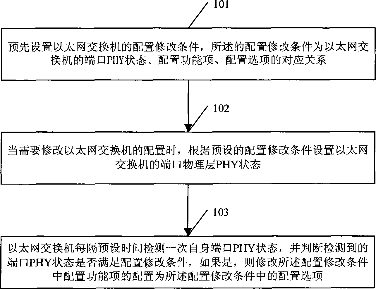 Ethernet switch and method for modifying configuration of same