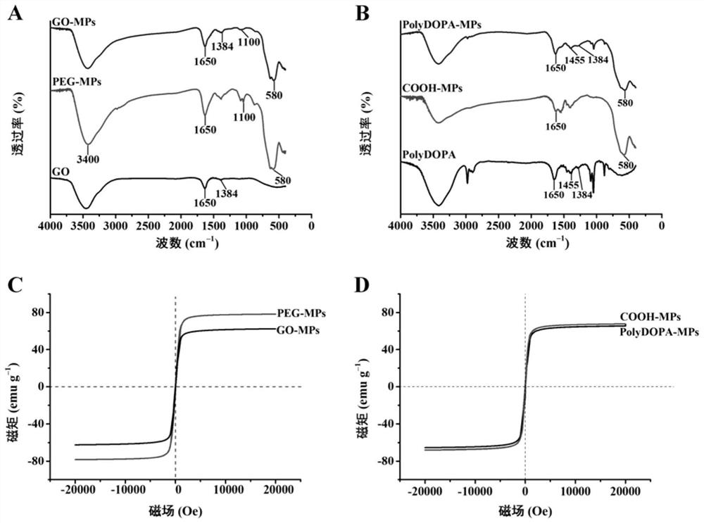 Double-magnetic-particle intervened DNA extraction and purification method