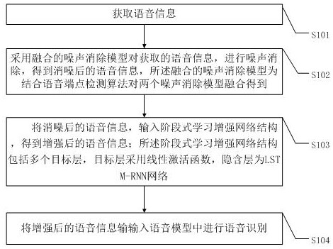 A method and system for intelligent speech recognition based on deep learning