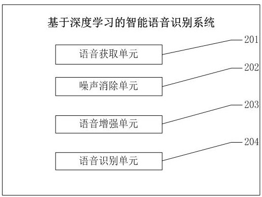 A method and system for intelligent speech recognition based on deep learning