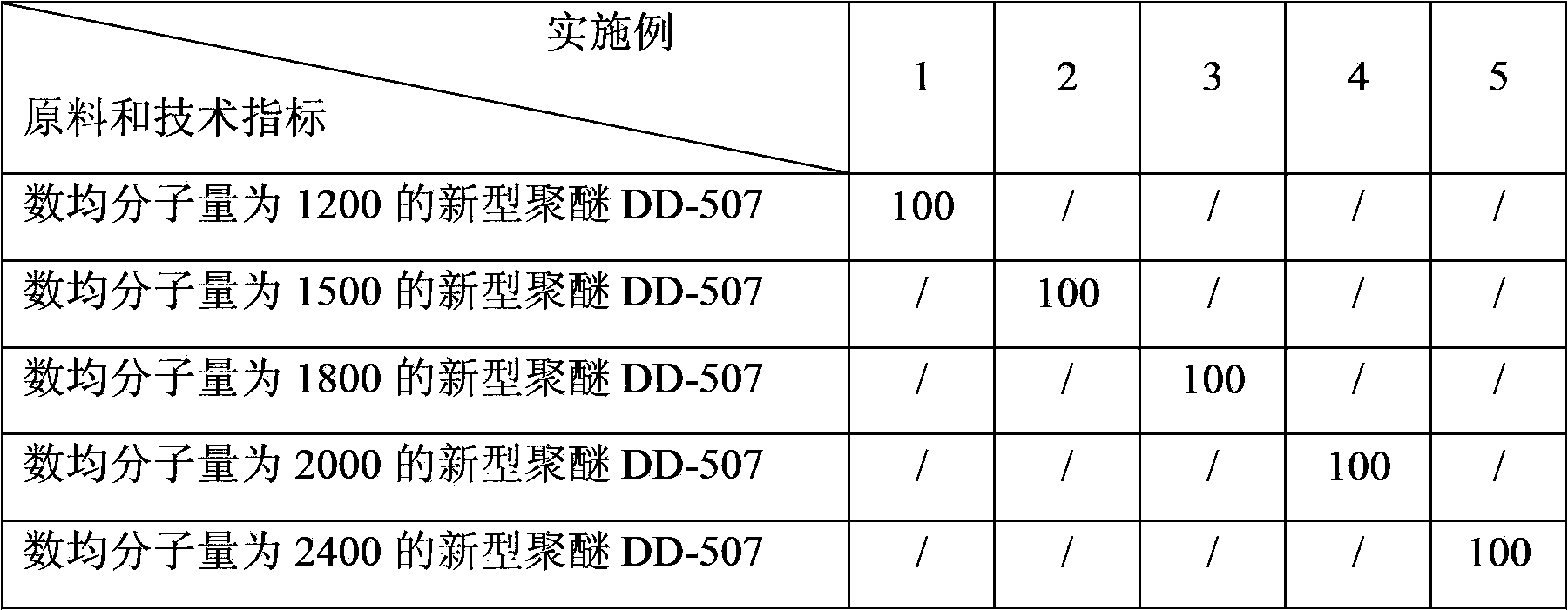 Polycarboxylate water reducer prepared by taking novel polyether as raw material, and preparation and application method thereof