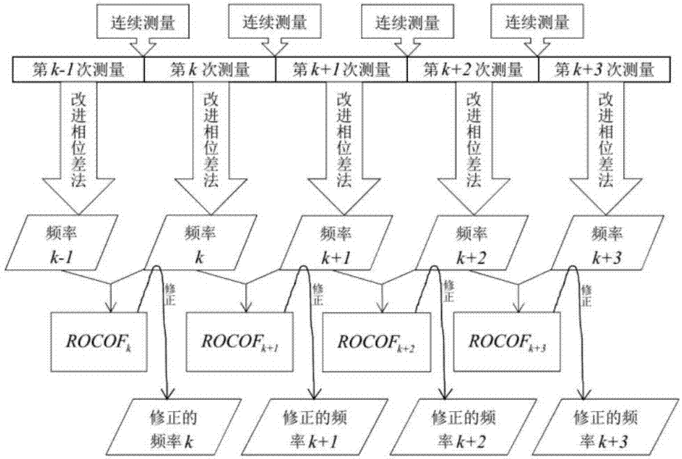 Improved phase difference correction method taking regard of power grid frequency change rate