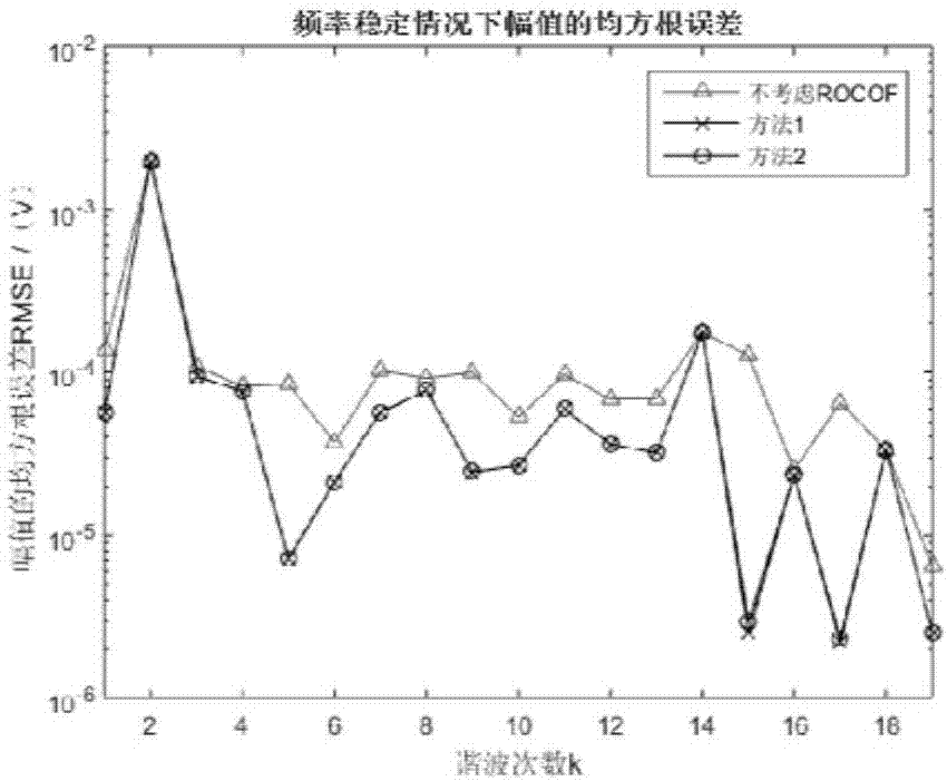 Improved phase difference correction method taking regard of power grid frequency change rate