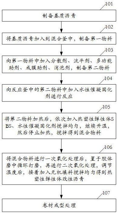 A kind of xqy elastomer modified asphalt polyester tire waterproof membrane and its production method