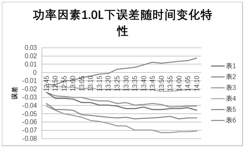 Method for improving the influence of self-heating of electric energy meter on transformer performance and electric energy meter