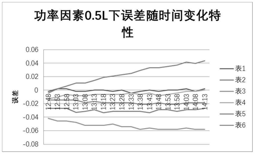 Method for improving the influence of self-heating of electric energy meter on transformer performance and electric energy meter