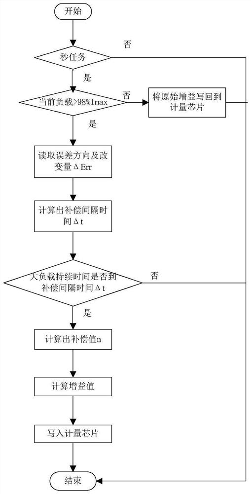 Method for improving the influence of self-heating of electric energy meter on transformer performance and electric energy meter