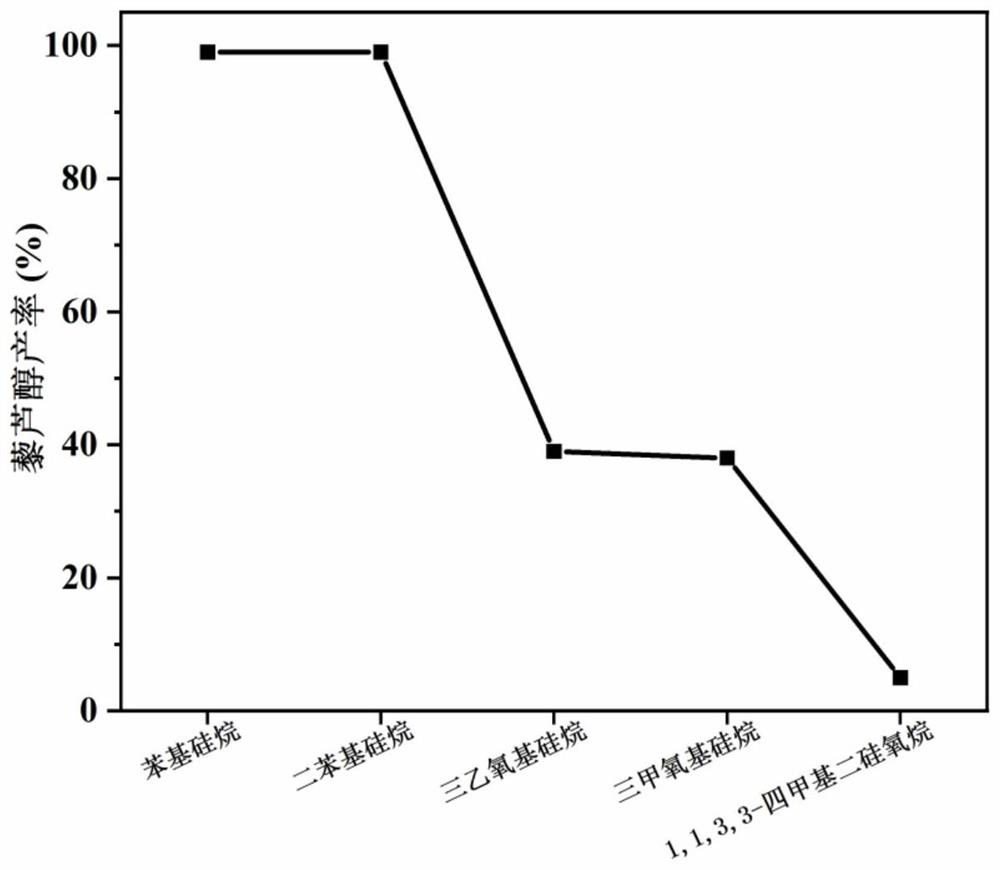 Rapid synthesis method of biomass-based aromatic alcohol