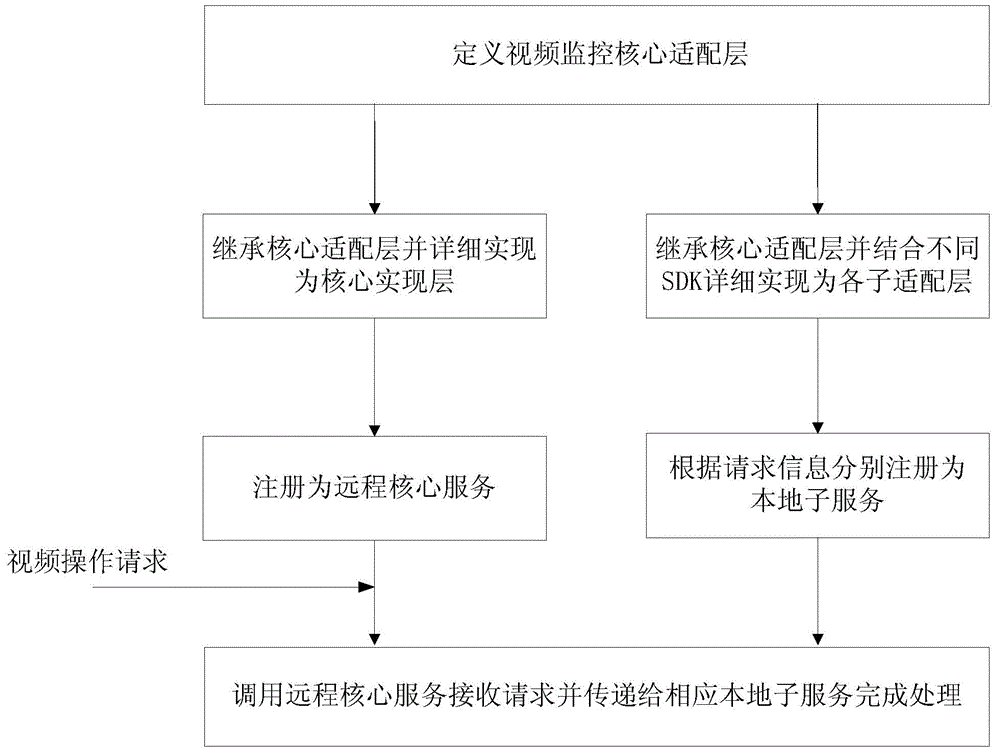 Service oriented multi-source heterogeneous video surveillance adaptation method and system